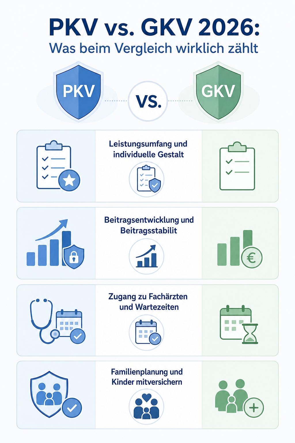 Infografik: PKV vs. GKV 2026: Was beim Vergleich wirklich zählt