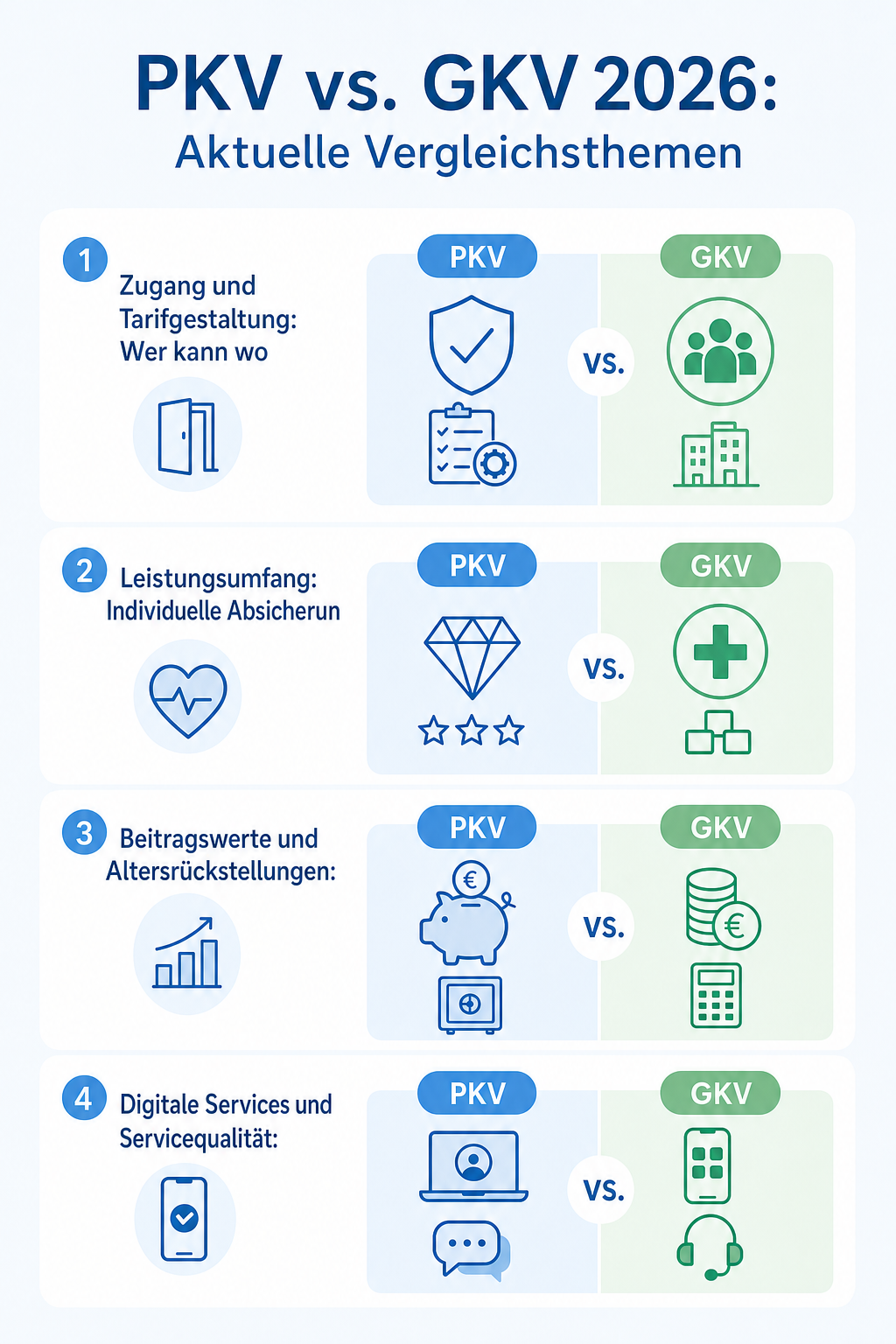 Infografik: PKV vs. GKV 2026: Aktuelle Vergleichsthemen