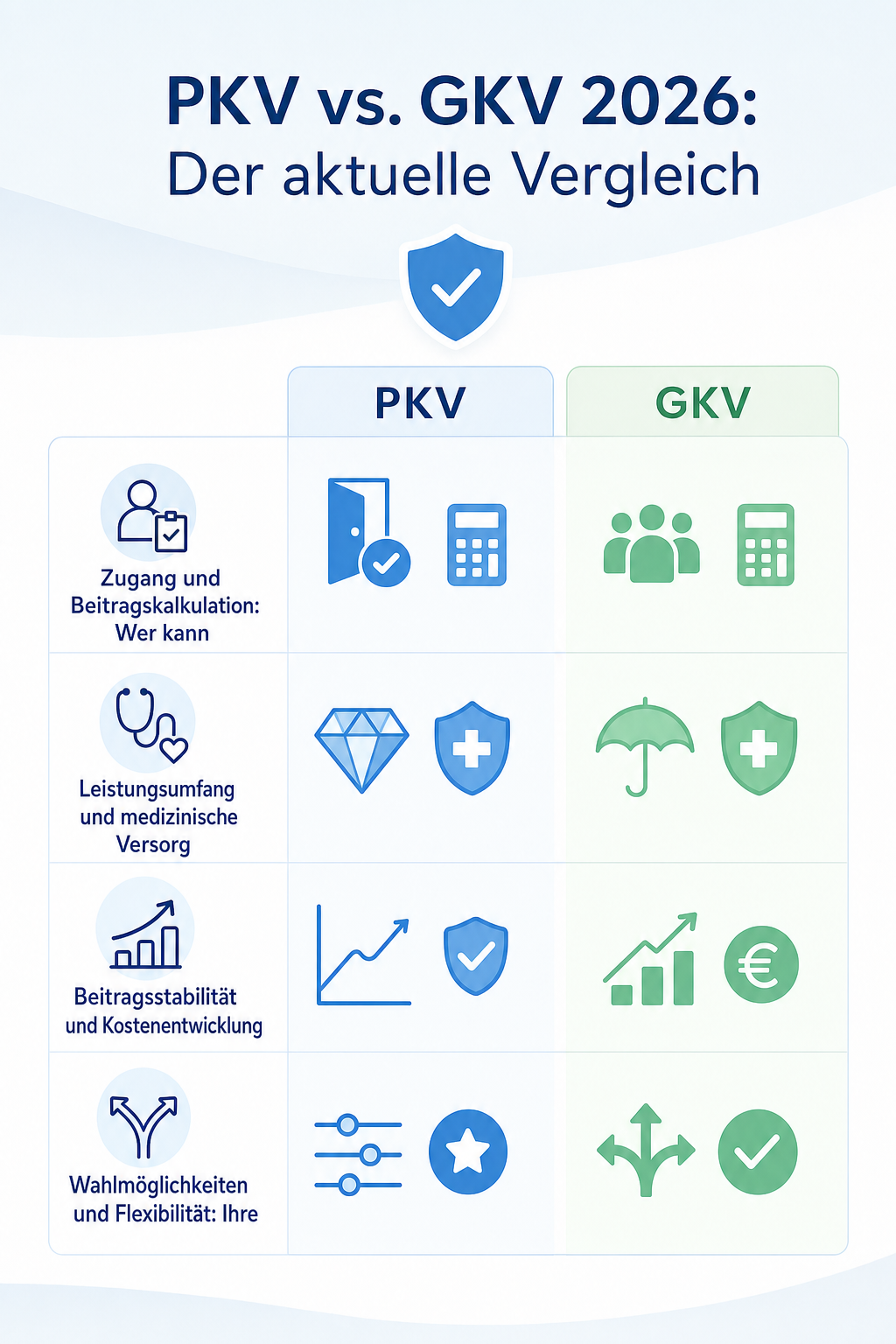 Infografik: PKV vs. GKV 2026: Der aktuelle Vergleich